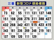 ワクチン2回接種後に感染した患者2人が死亡…新型コロナ 三重で新規感染者129人 県職員で新たに2人