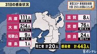 新型コロナの新規感染者数　大阪は２１４人感染・１１人死亡