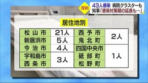 新型コロナ 過去2番目の43人感染確認 新規事例最多に 知事「対策期」延長可能性に言及【愛媛】