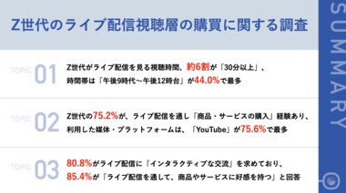 Z世代の75.2%がライブ配信を通じ、商品購入経験あり 8割以上がライブ配信に「インタラクティブな交流」を希望