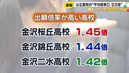 石川県内の全日制公立高校の出願倍率一覧…全体の倍率は0.93倍