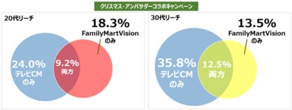 店頭サイネージとテレビCMの連動でリーチを拡大