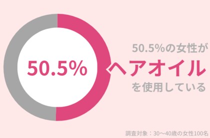 50.5%の30代女性が『ヘアオイル』を使用中。秋以降も「乾燥しらず」の美髪を保ちたい!