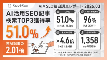 【独自調査】自社サイトにおける生成AI・非生成AI記事の初回調査結果｜生成AI記事によるSEO検索順位1位～3位以内獲得率51%！1,358キーワード・6ヶ月の順位追跡データと統計検証を全公開