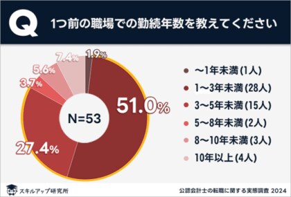 スキルアップ研究所、「公認会計士の転職に関する実態調査」の結果を発表