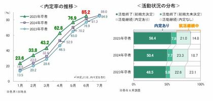 <速報>25卒、6月1日時点での内定率は85.2%