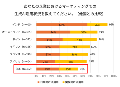 アドビ、国内外のマーケター/消費者の生成AI活用実態調査の結果を発表