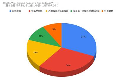 訪日外国人が旅行で最も恐れていることTOP5: 巨大地震注意報の影響は?