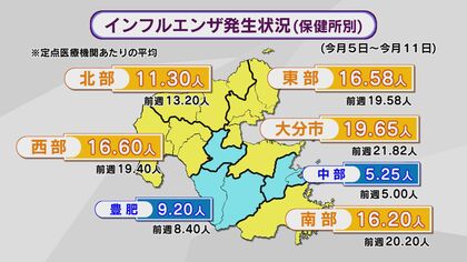 インフルエンザ患者数　４週連続で減少　警報は継続　引き続き感染対策を　大分