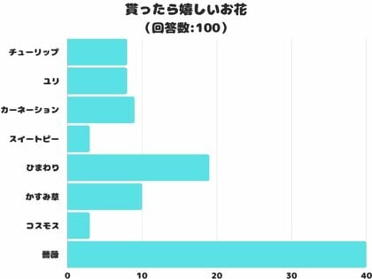【調査レポート】貰ったら嬉しいお花は何?アンケート結果1位は「薔薇」でした!