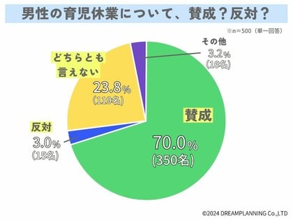 男性の育児休業についてどう思う?みんなの意見は【アンケート結果発表】