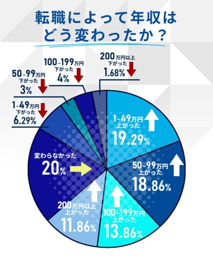 30代700人に聞いた転職サイト・エージェントのリアル！転職のきっかけや年収事情、AI活用まで徹底調査