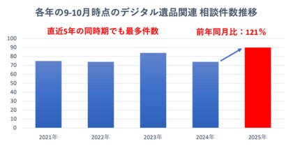 日本ＰＣサービスが「いい遺言の日」に合わせて、デジタル遺品に関する最新情報を発信