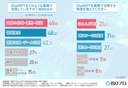 【業務でのChatGPT活用実態調査】約9割がChatGPTの出力情報を信用していると回答!作業効率、創造性の向上とともに浮かび上がる課題とは…?