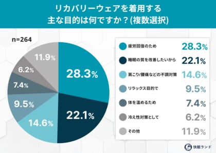 冬の冷え対策に“リカバリーウェア”が効く？