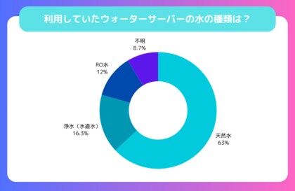 【ウォーターサーバーを利用した人へのアンケート調査】満足できた? 利用して良かったポイントは?