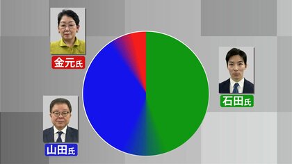 【福井県知事選挙】出口調査結果　山田氏と石田氏が激しく競り合う　推計投票率は45.88％