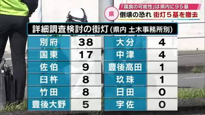 倒壊のおそれがある街灯5基を撤去　「腐食の可能性」は県全体で95基　今後詳細調査へ　大分