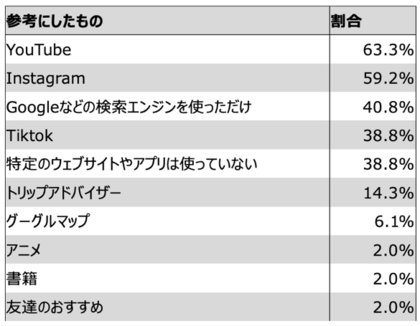 外国人に向けたインバウンドの情報発信はYouTubeが最も効果的!