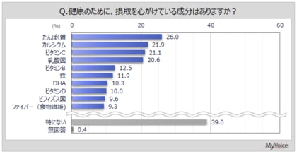 【健康によい成分に関する調査】健康のために摂取している成分がある人は6割強。そのうち、「食べ物、飲み物」から摂取している人は7割強。5割強は「サプリメント、プロテイン、健康食品など」から摂取