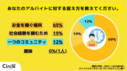 【Z世代のホンネ調査】アルバイトをしている現役大学生の83%が、「バイト内で怒られそうな時に素直に謝る」と回答。Z世代は意外にも素直なのかも知れない。