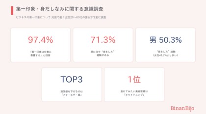 仕事で損しないために！清潔感のカギは「フケ・ヒゲ・歯」【第一印象と仕事の調査】
