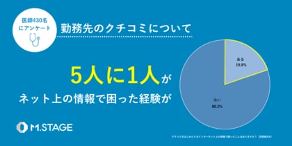 【医師430名に「クチコミ」に関するアンケートを実施】5人に1人がネット上の情報で困った経験が