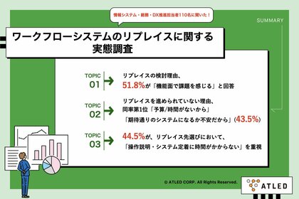 ワークフローシステムのリプレイス検討理由、「機能面で課題を実感」が51.8%で最多 一方、リプレイスへの準備は「予算/時間がない」「期待通りのシステムになるか不安」がネックに