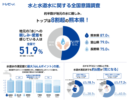 【トレビーノ(R)｜水と水道水に関する全国意識調査】「水の親しみ」1位は熊本県、「水道水総合満足度」1位は長野県
