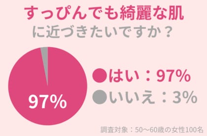 97%の50代女性が「すっぴんでも綺麗な肌に近づきたい」!エイジングケア成分よりもっと重要なこととは?