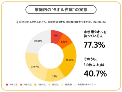 年末の大掃除で見直しを!家庭内に眠る“タオル在庫”が明らかに。約8割が「未使用のタオルを持っている」<タオルの利用実態調査2024>