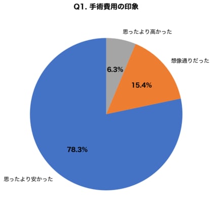 【粉瘤手術費用調査】保険適用3割負担で4,000円～13,000円、8割が「思ったより安い」と回答