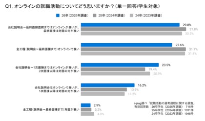 約7割の就活生が、オンラインと対面の両方を取り入れた「ハイブリッド形式」の就職活動を希望~26卒の就活生を対象とした「就職活動の選考過程に関する調査」を発表~