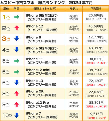 ムスビー/2024年7月の中古スマホ取引数ランキング