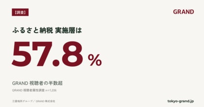 【GRAND調査】GRAND視聴者の半数超が「ふるさと納税 実施層」｜含有率57.8%、利用は楽天・さとふるが二強