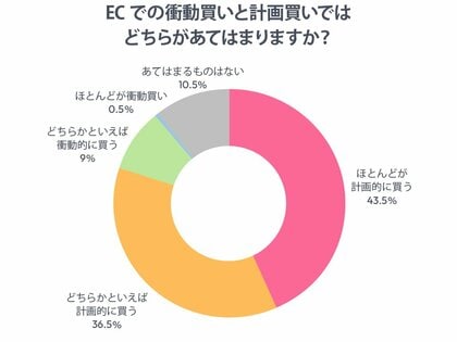 “ECでの衝動買い”は少数派？　EC利用者の8割が『計画的に購入』ーーあるるモールが購買行動実態調査を公表