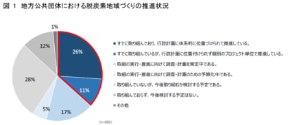 全国地方公共団体を対象に、脱炭素地域づくりの実態調査を実施