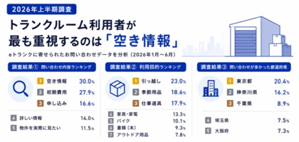 【eトランク調査】トランクルーム利用者が最も気にしているのは「空き情報」。上半期の問い合わせデータから見えた利用者ニーズを公開