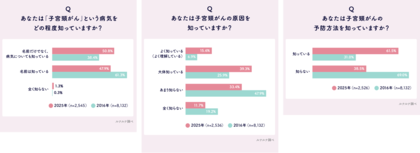 子宮頸がんとHPVワクチンに関する意識・実態調査2025