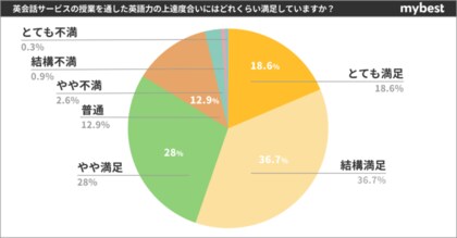 オンライン英会話総合評価ランキング Weblio英会話が1位 1レッスン183円のレッスン料と講師の質の高さが決め手に Mybest