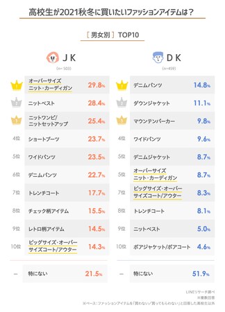 Lineリサーチ ファッションに興味がある高校生は7割超 ファッションアイテム購入の頻度は2 3か月に1回が多い結果に