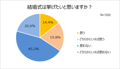 47 がコロナ禍で結婚意識高まる 7割以上 今の恋人と