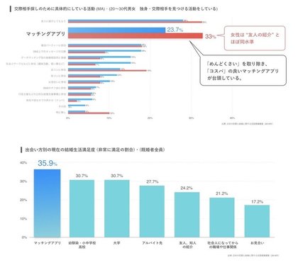 Pairs 中央大学 山田昌弘教授 日本の恋愛 結婚意識 に関する共同調査結果