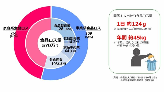 食品ロスの量とその内訳(出典:農林水産省)