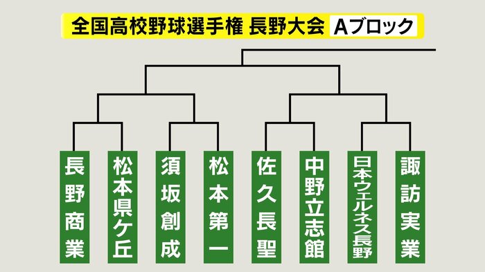 Aブロック