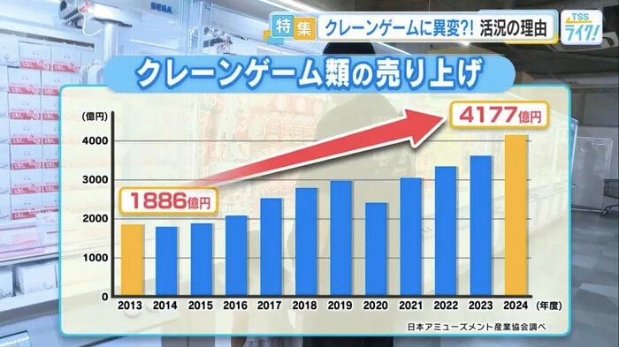 日本アミューズメント産業協会調べ