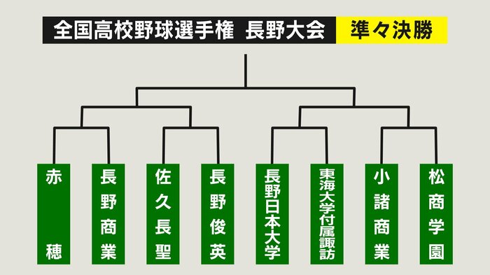 準々決勝 組み合わせ