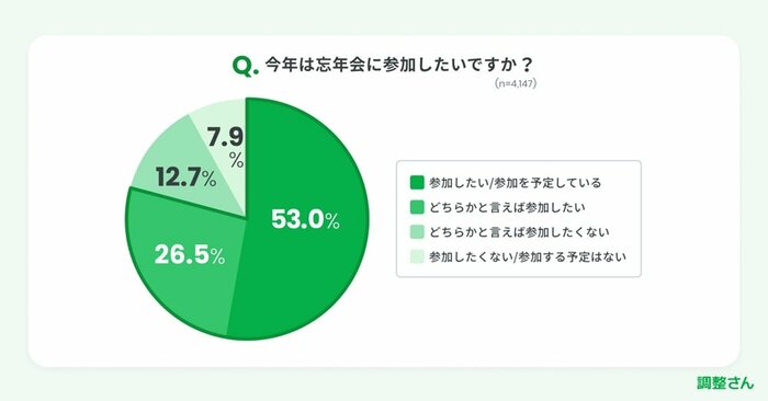 今年は忘年会に参加したいですか?(画像提供:ミクステンド株式会社)