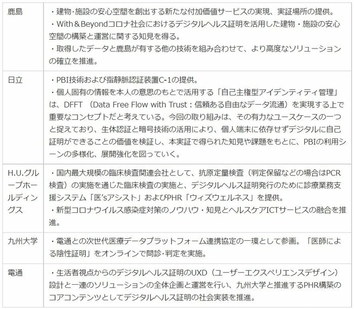 実証における各社の役割と目的(提供:鹿島)
