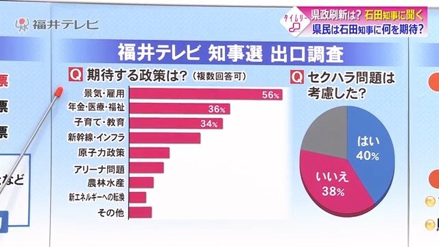 県民が期待する政策